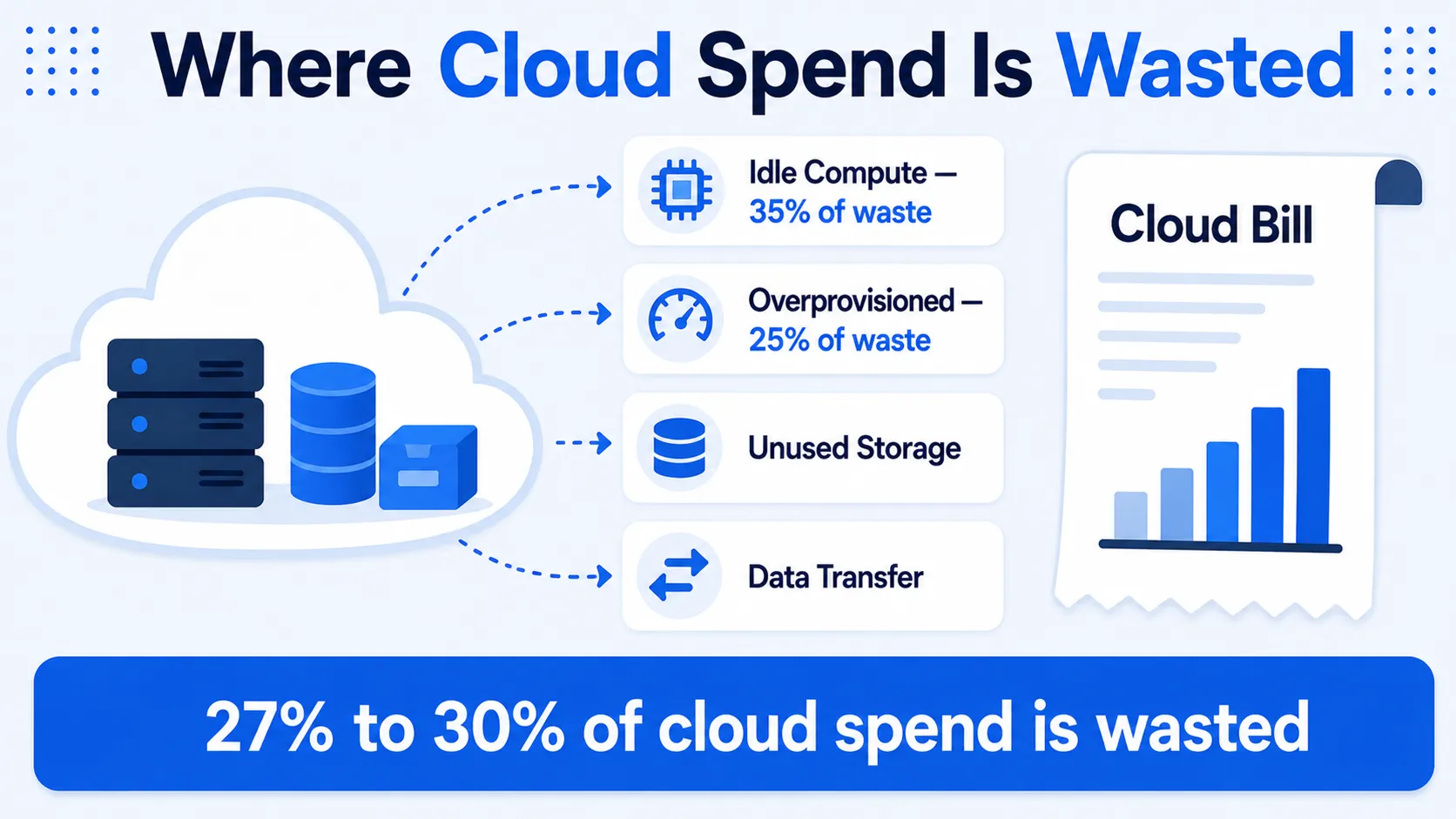 Why your cloud bill keeps growing
