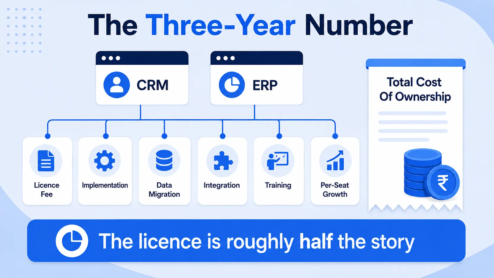 CRM and ERP: what they actually cost over three years