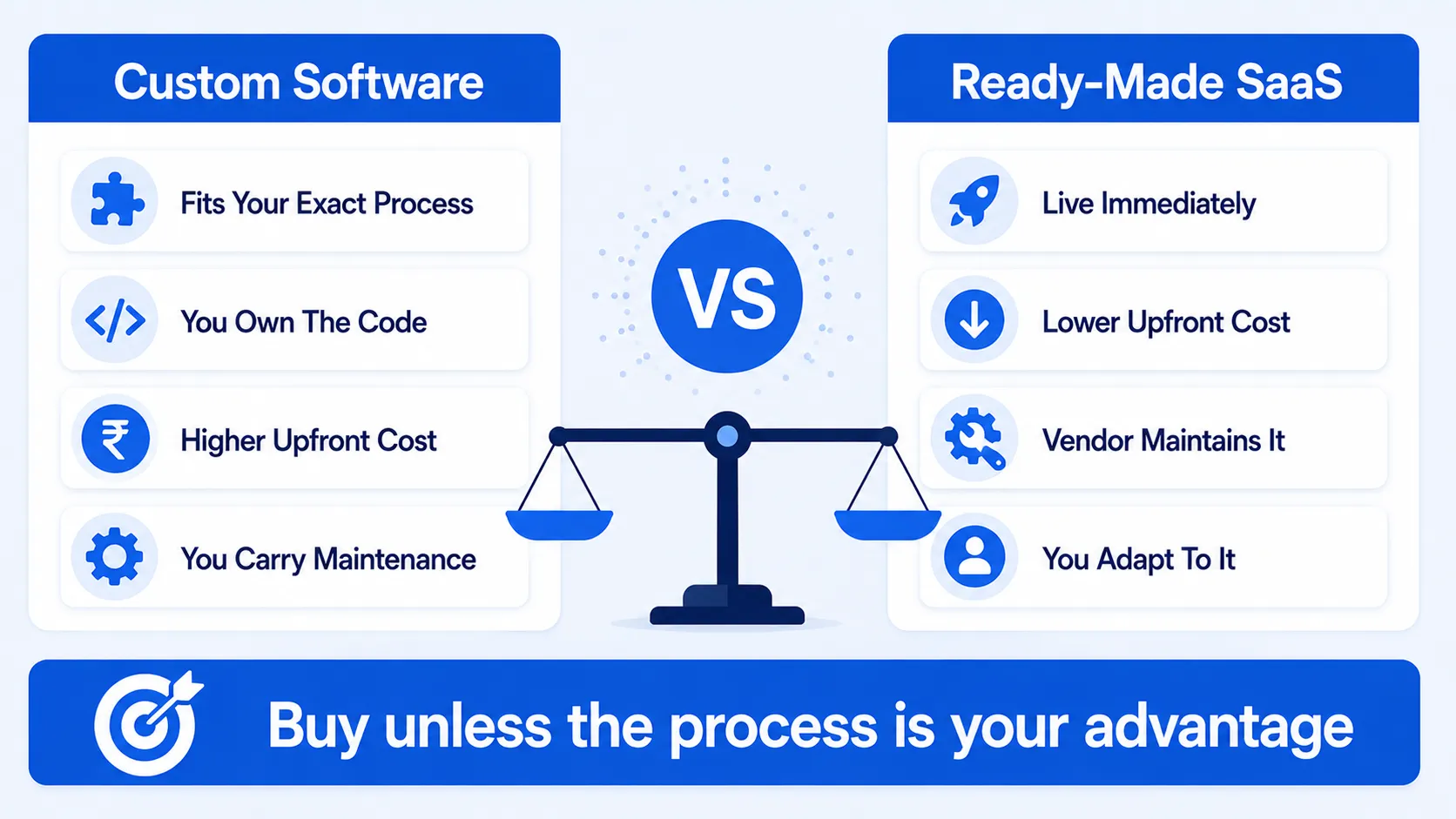 Custom software or ready-made SaaS: how to decide