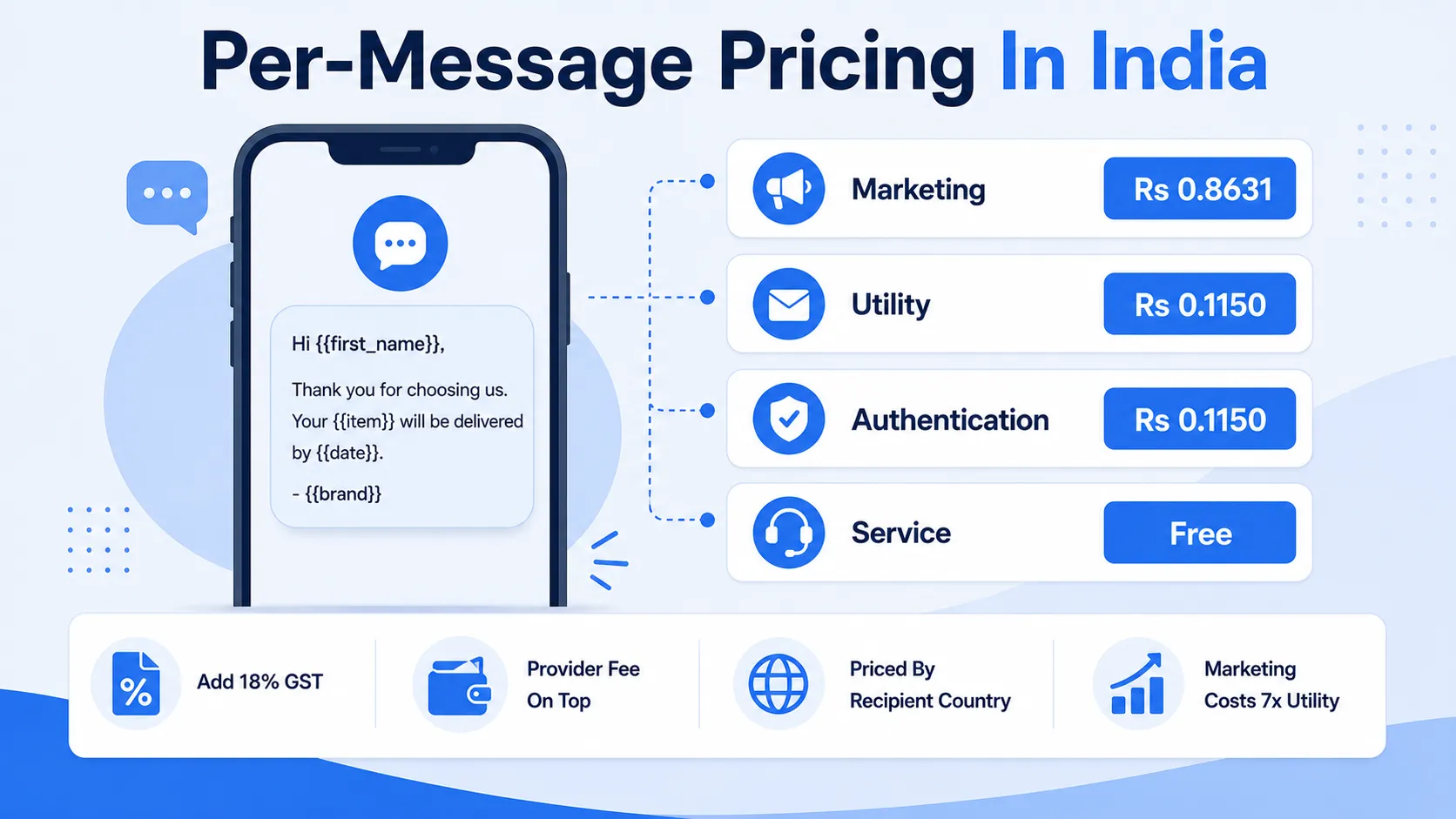 WhatsApp Business API pricing in India