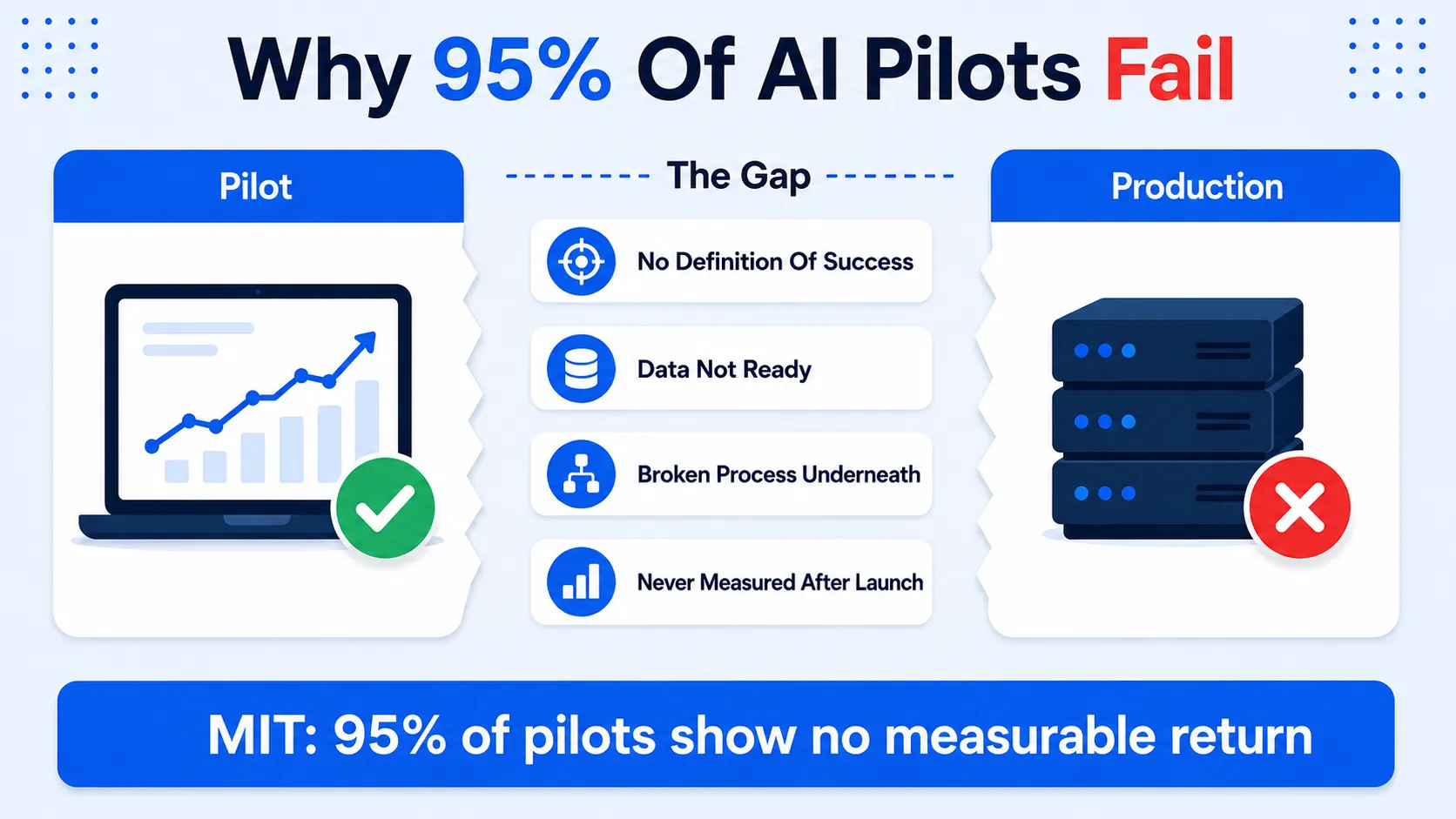 Why 95% of AI projects fail, and how a small business avoids it